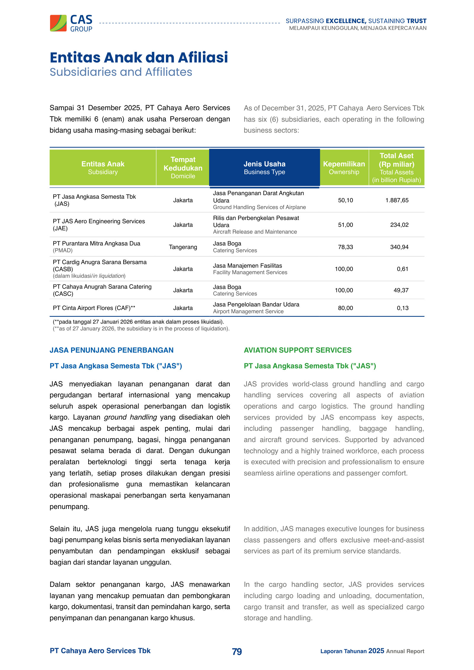 Six subsidiaries by domicile, business type, ownership % and total assets — JAS (Rp1,887bn) is the engine.
