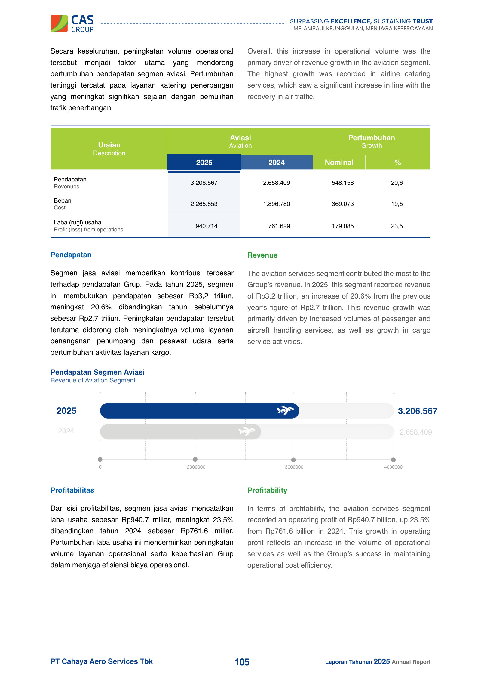 Aviation segment: revenue +20.6% to Rp3.21tn, operating profit +23.5% to Rp940.7bn.