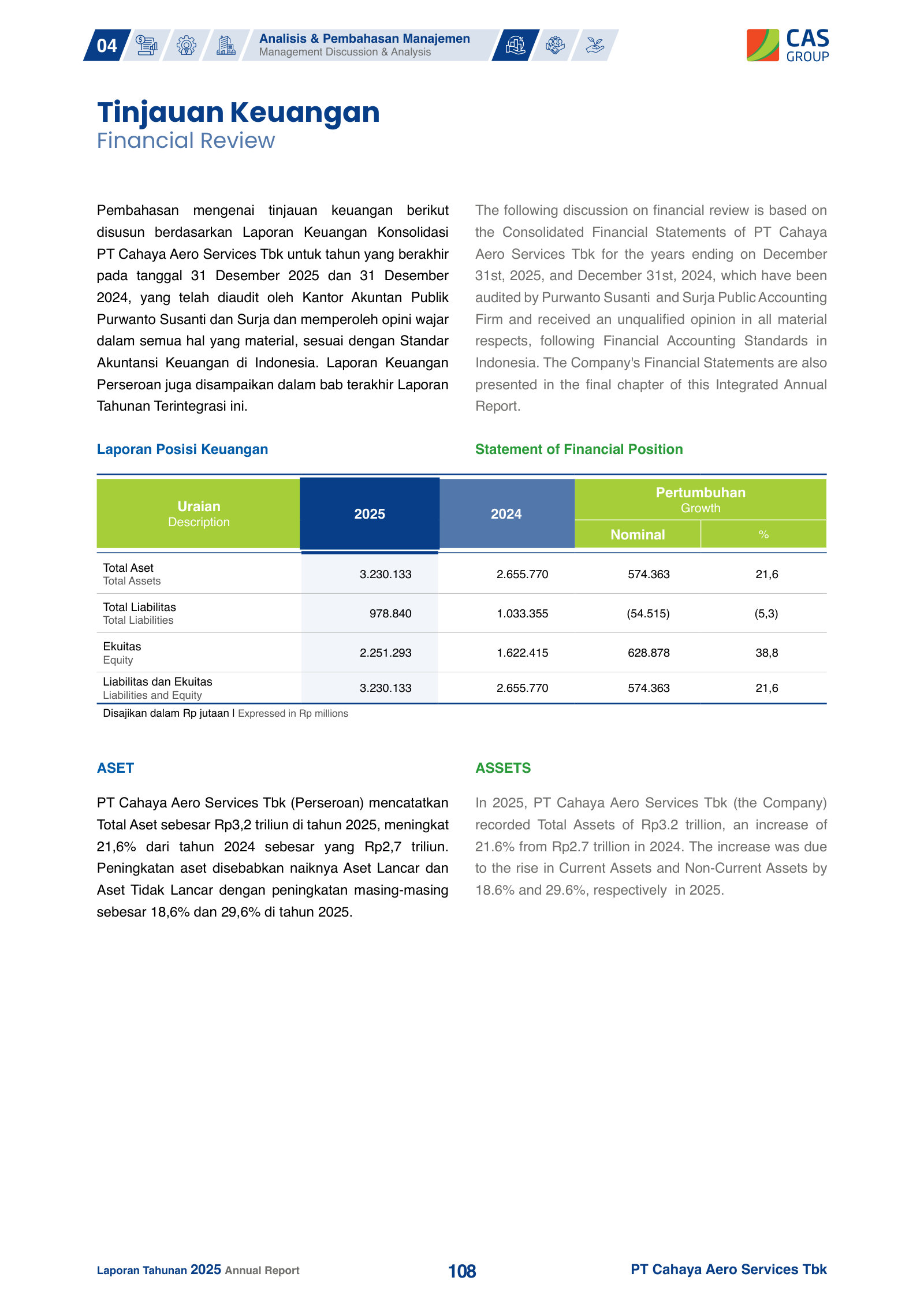 Statement of financial position: total assets Rp3.23tn (+21.6%), equity Rp2.25tn (+38.8%), liabilities −5.3%.