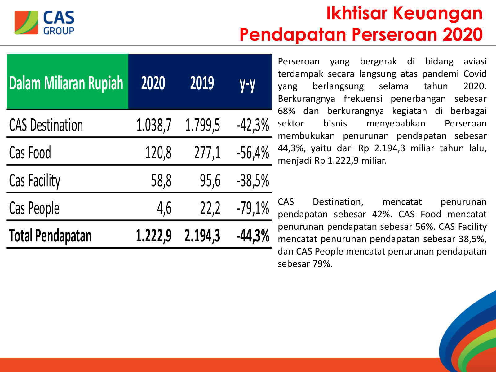 Segment revenue against the 2019 peak: group -44%, catering -56%, training -79%. The cyclicality, quantified.