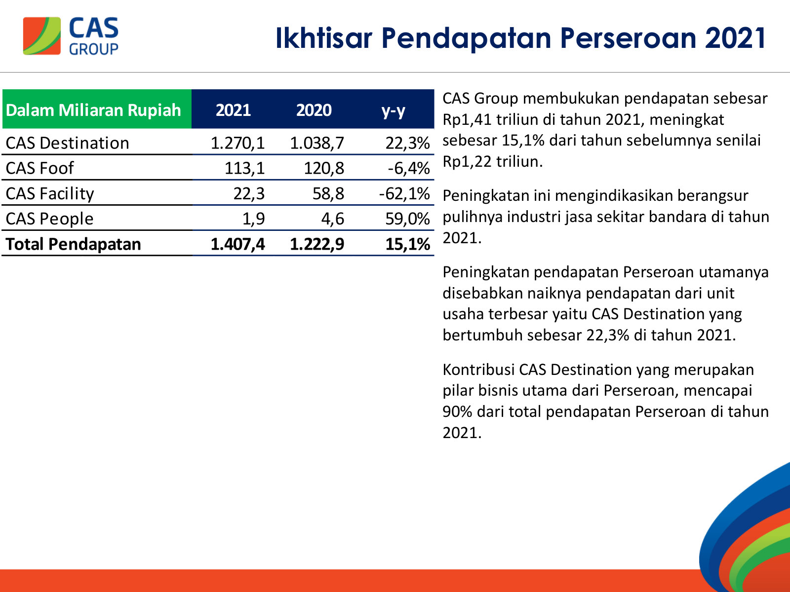Segment revenue: CAS Destination is about 90% of the group. Food, facility and training are small by comparison.