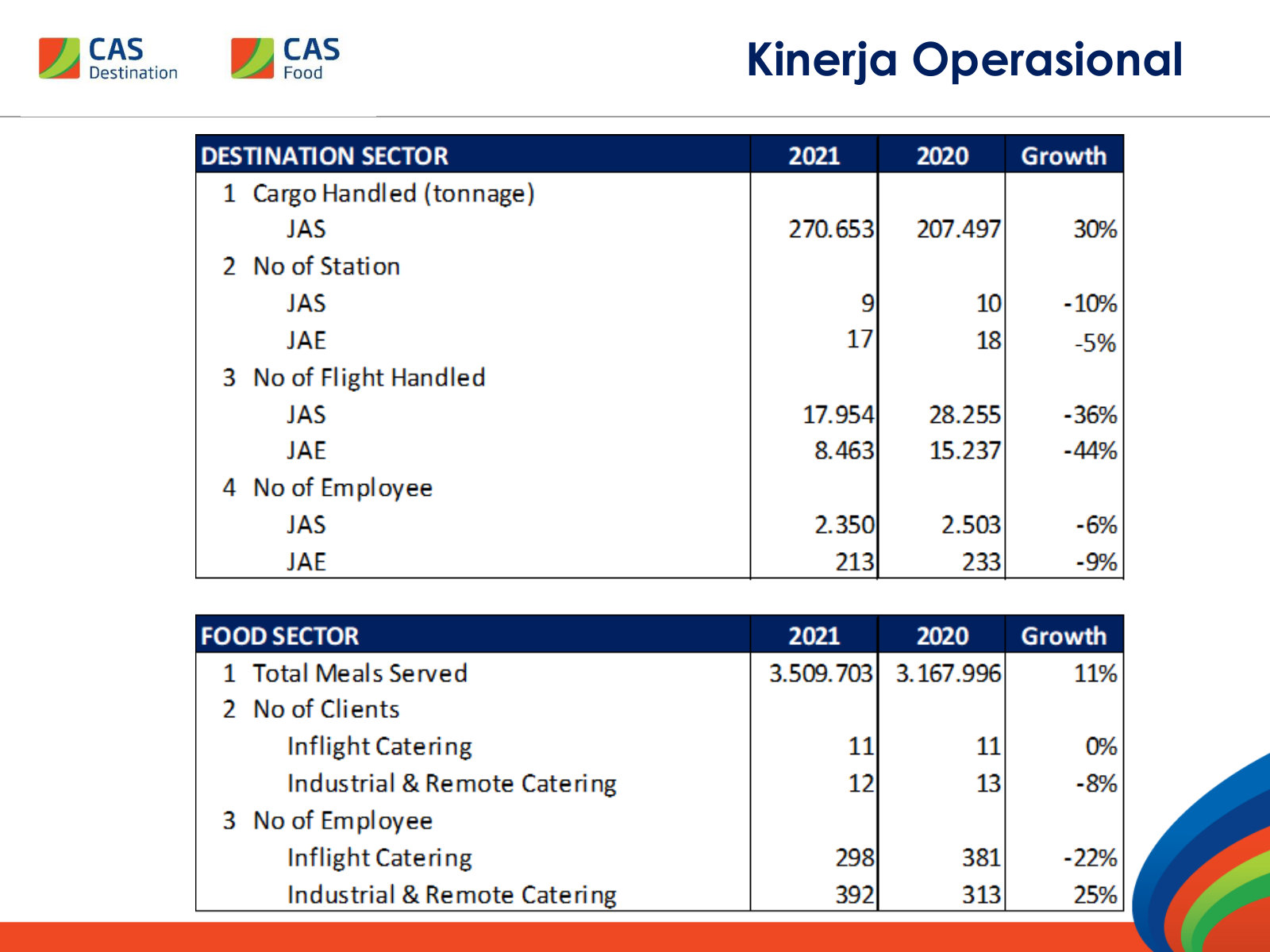 Ground handling and catering volumes: cargo tonnage, stations, flights handled, meals and headcount for JAS, JAE and the food units.