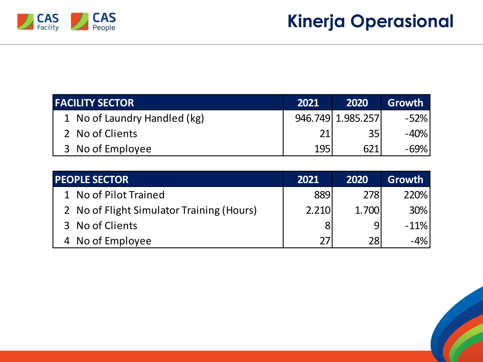 Facility and training volumes — laundry kilos, clients, pilots trained, simulator hours — for the segments later wound down.