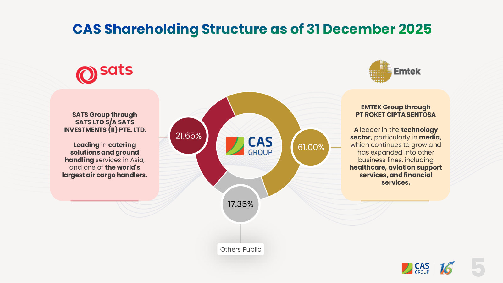 Ownership after the change of control: EMTEK 61%, SATS 21.65%, public 17.35%. Both strategic holders are aviation-services operators.