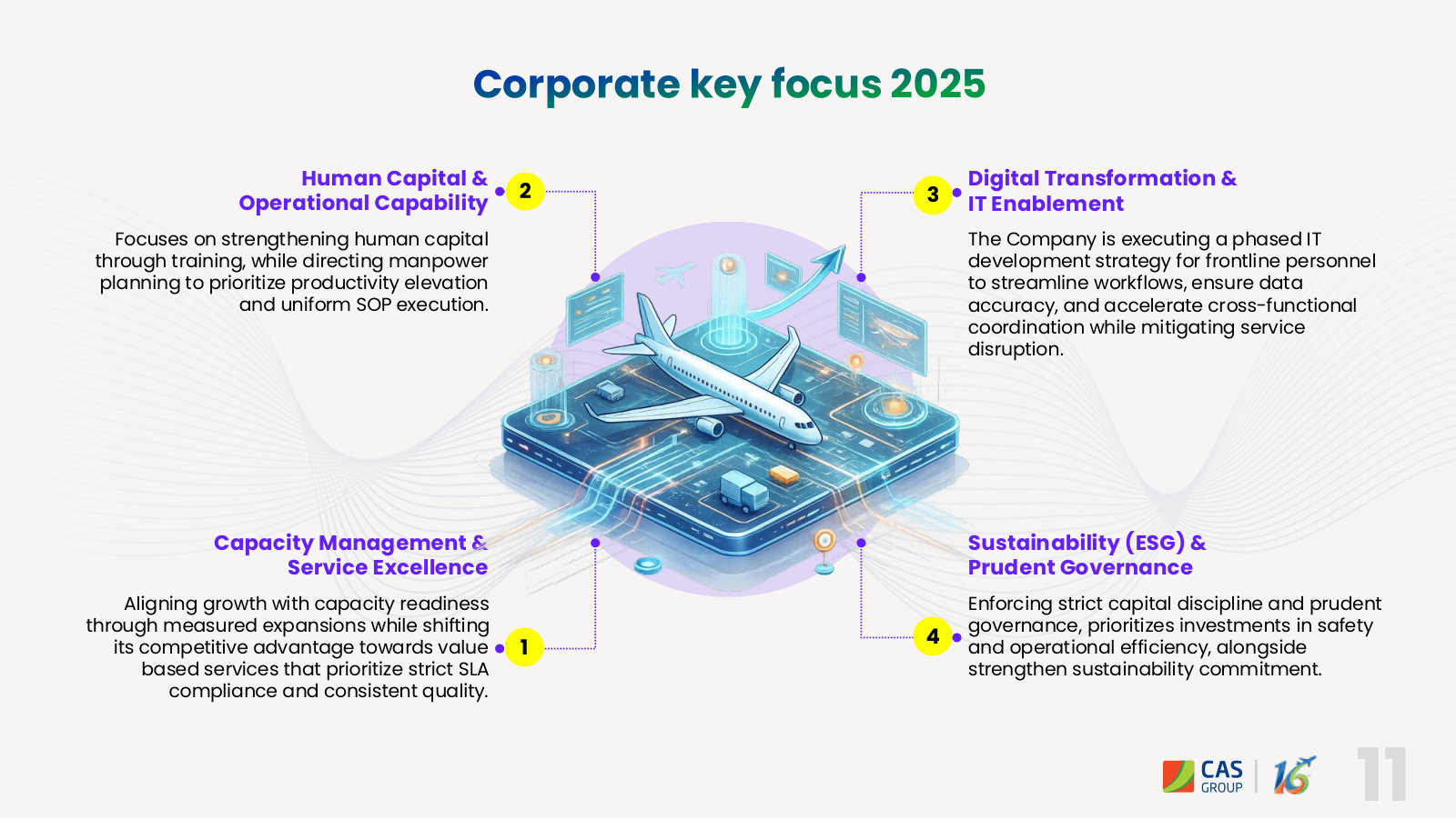 Management's own four priorities for the year — capacity, people, IT and governance — stated in its own words.