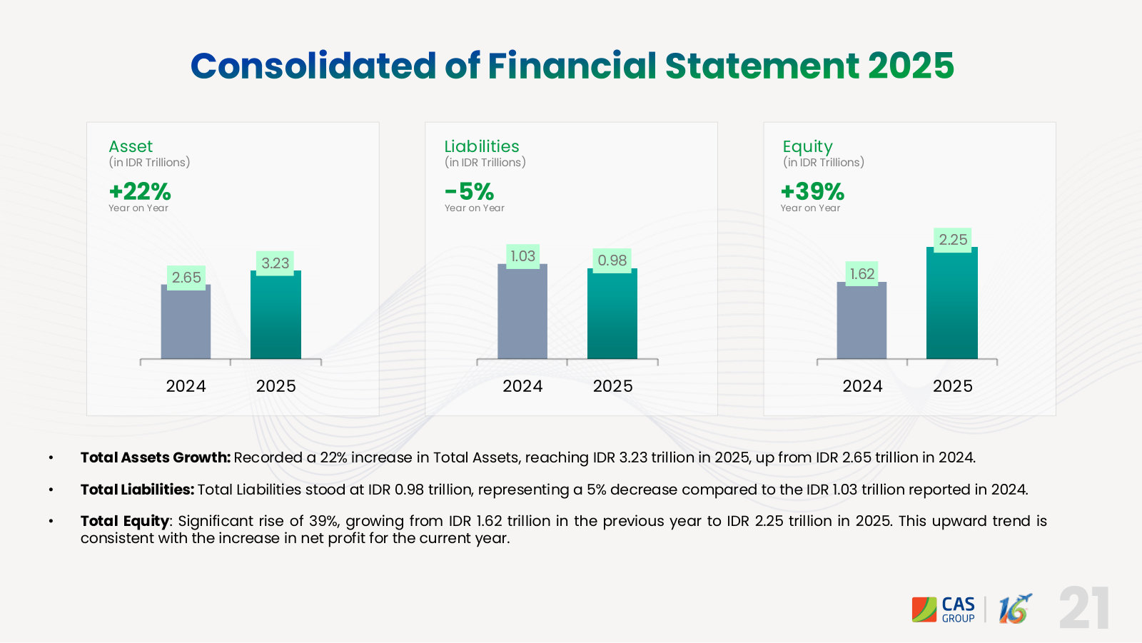 Balance sheet: assets Rp3.23tn (+22%), liabilities down 5% to Rp0.98tn, equity up 39% to Rp2.25tn.